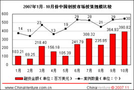 2007年10月中國(guó)創(chuàng)業(yè)投資市場(chǎng)月度研究報(bào)告 資本浪潮下的機(jī)遇與格局