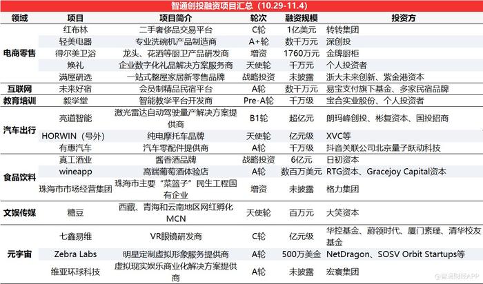 智通創(chuàng)投周報丨鋰電賽道熱度不減，資本押注技術(shù)革新，衛(wèi)藍新能源獲近15億D輪融資領(lǐng)銜